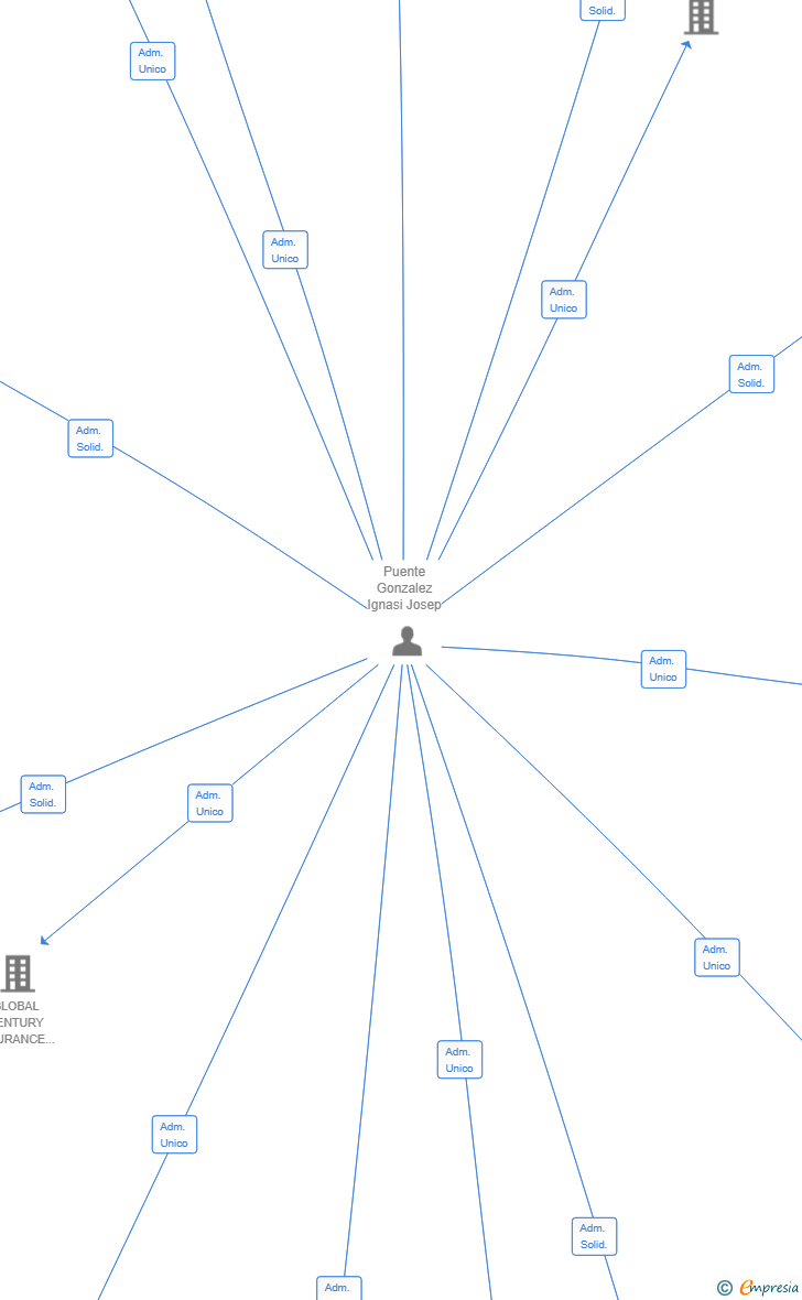 Vinculaciones societarias de GESCOM CONSULTING SERVICES BCN SL