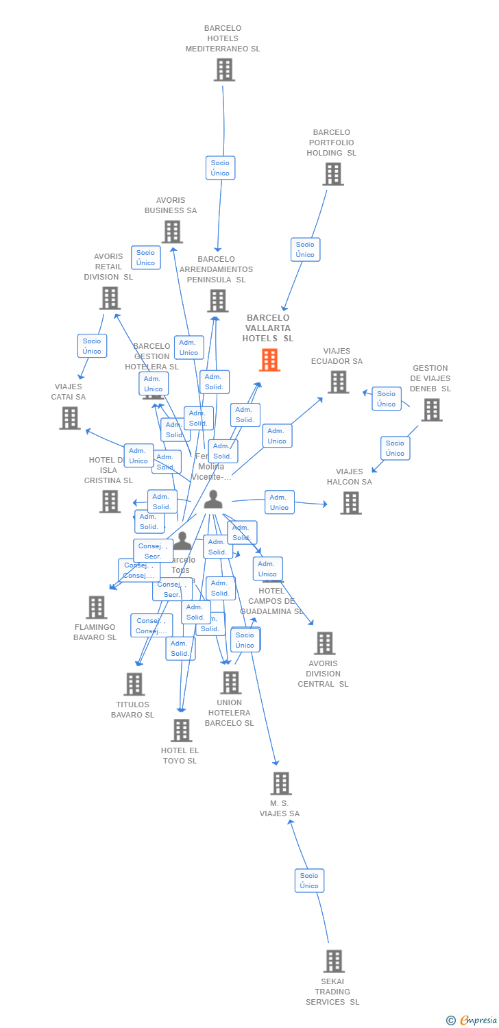 Vinculaciones societarias de BARCELO VALLARTA HOTELS SL