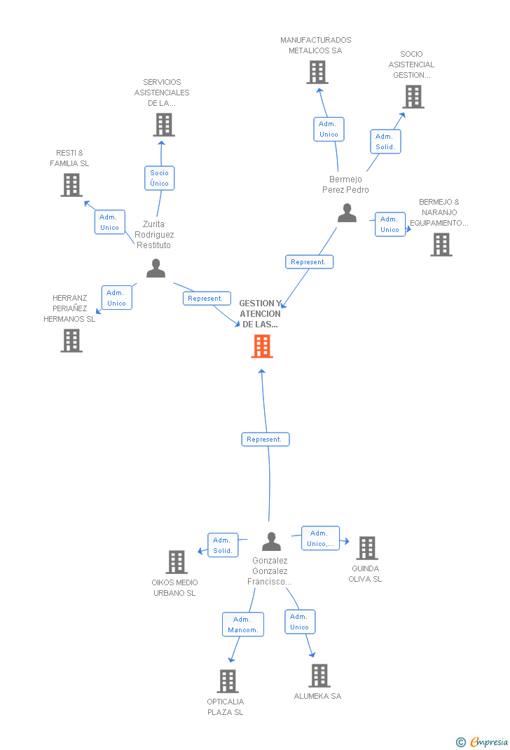 Vinculaciones societarias de GESTION Y ATENCION DE LAS PERSONAS DEPENDIENTES SL