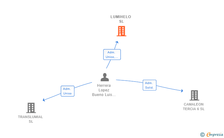 Vinculaciones societarias de LUMIHELO SL