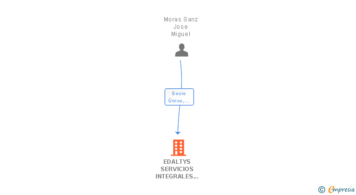 Vinculaciones societarias de EDALTYS SERVICIOS INTEGRALES SL