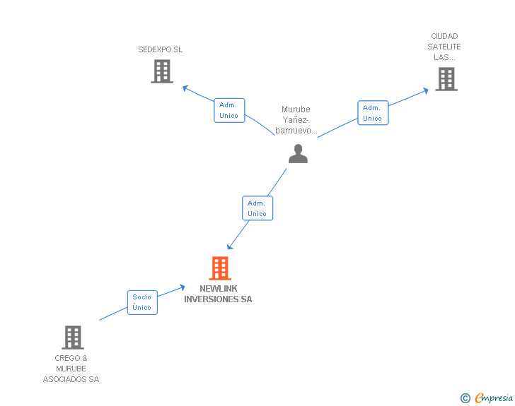 Vinculaciones societarias de NEWLINK INVERSIONES SA