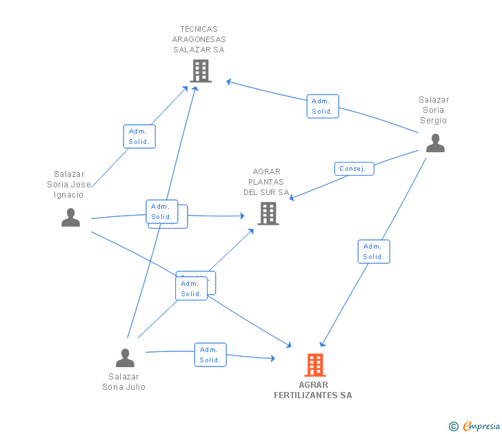 Vinculaciones societarias de AGRAR FERTILIZANTES SA