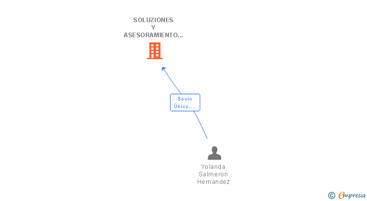 Vinculaciones societarias de SOLUZIONES Y ASESORAMIENTO ENERGETICO SL