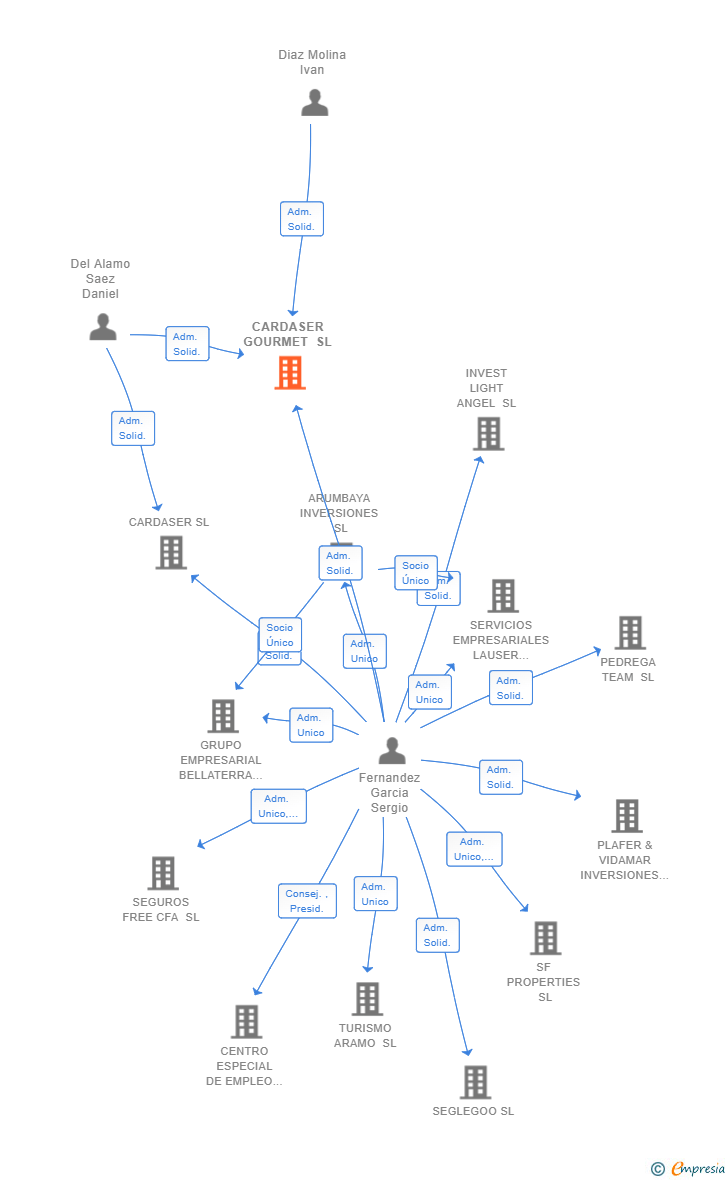 Vinculaciones societarias de CARDASER GOURMET SL