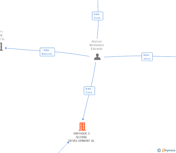 Vinculaciones societarias de ENFOQUE 3 GLOBAL DEVELOPMENT SL