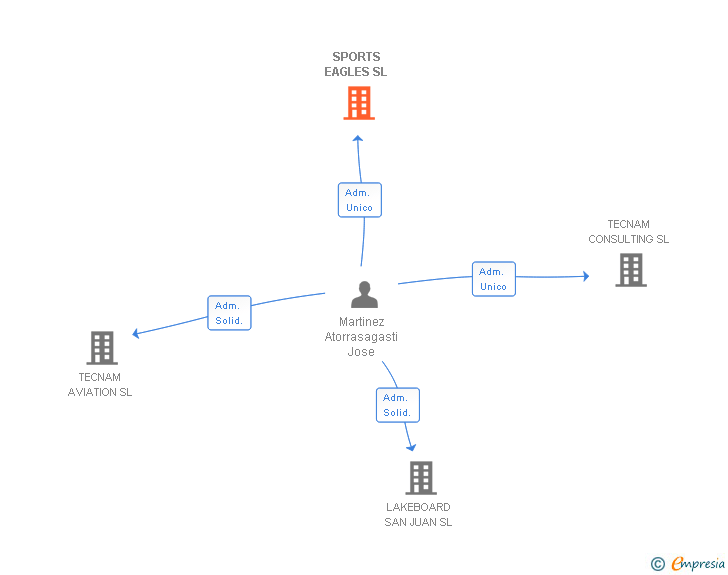 Vinculaciones societarias de SPORTS EAGLES SL