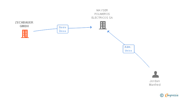 Vinculaciones societarias de ZECHBAUER GMBH