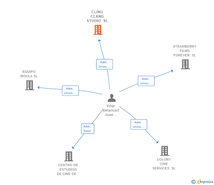 Vinculaciones societarias de CLING CLANG STUDIO SL