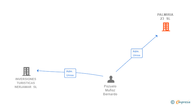 Vinculaciones societarias de PALMIRIA 23 SL