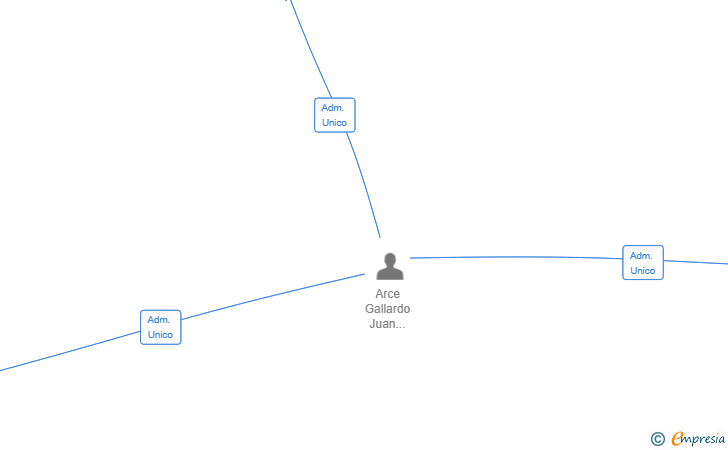 Vinculaciones societarias de LUMIRA COSMETICS SL