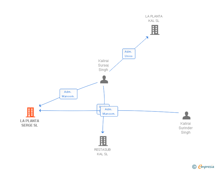 Vinculaciones societarias de LA PLANTA SERGE SL