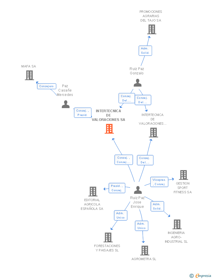 Vinculaciones societarias de INTERTECNICA DE VALORACIONES SA