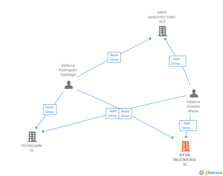 Vinculaciones societarias de BYSK INGENIERIA SL