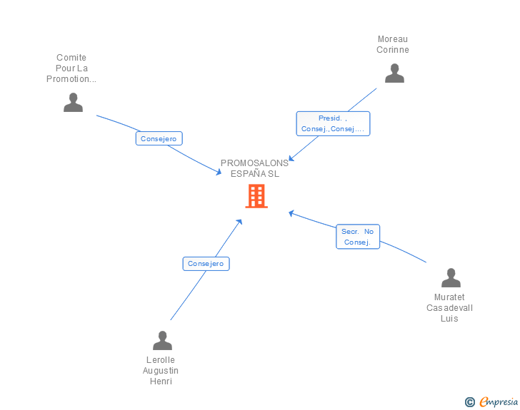 Vinculaciones societarias de PROMOSALONS ESPAÑA SL