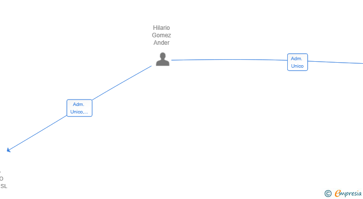 Vinculaciones societarias de FIDELIS CAPITAL PARTNERS SL