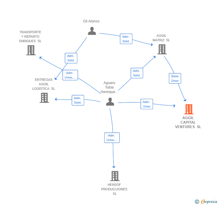 Vinculaciones societarias de AGGIL CAPITAL VENTURES SL