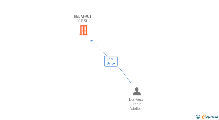 Vinculaciones societarias de HELAFRUT ICE SL