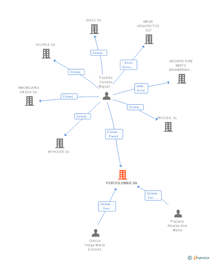 Vinculaciones societarias de PORTOLUMAR SA