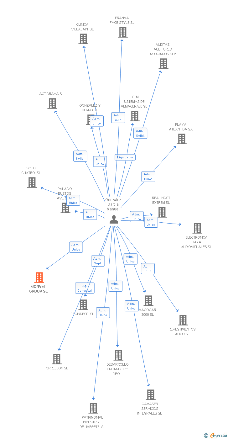 Vinculaciones societarias de GONVET GROUP SL
