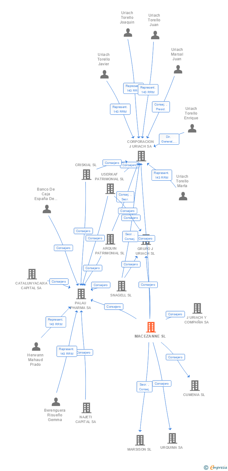 Vinculaciones societarias de MACEZANNE SL