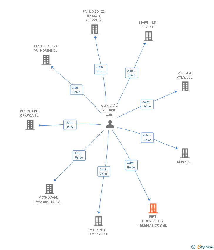 Vinculaciones societarias de SIET PROYECTOS TELEMATICOS SL