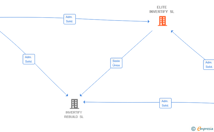 Vinculaciones societarias de ELITE INVERTIFY SL