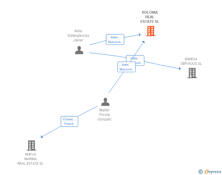 Vinculaciones societarias de BOLONIA REAL ESTATE SL