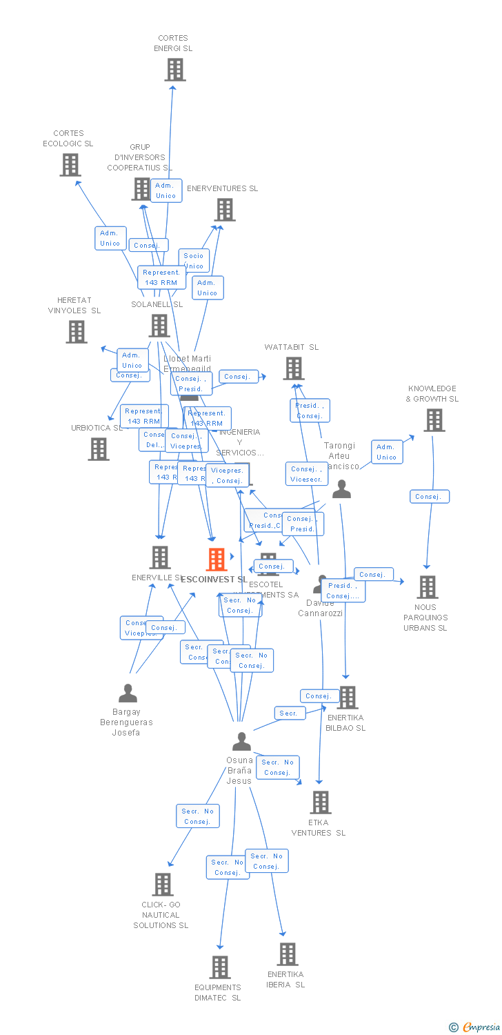 Vinculaciones societarias de ESCOINVEST SL