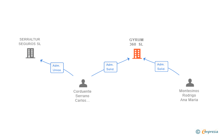 Vinculaciones societarias de GYRUM 360 SL