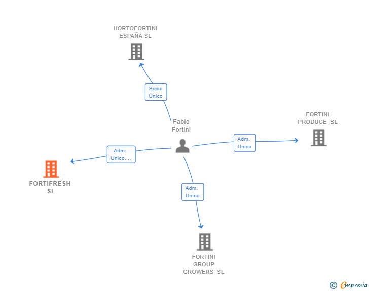 Vinculaciones societarias de FORTIFRESH SL
