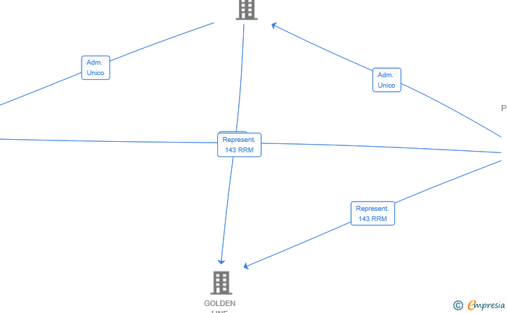 Vinculaciones societarias de GOLDEN LINE INTERMEDIACION SL