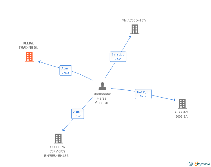 Vinculaciones societarias de RELIVE TRADING SL