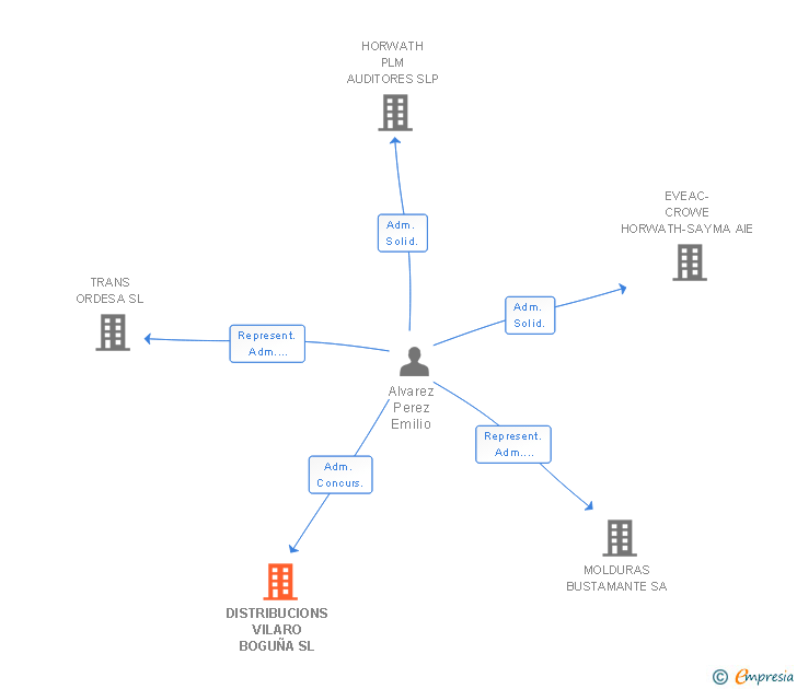 Vinculaciones societarias de DISTRIBUCIONS VILARO BOGUÑA SL