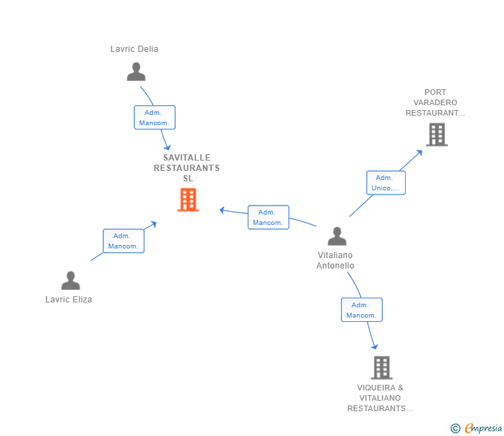 Vinculaciones societarias de SAVITALLE RESTAURANTS SL