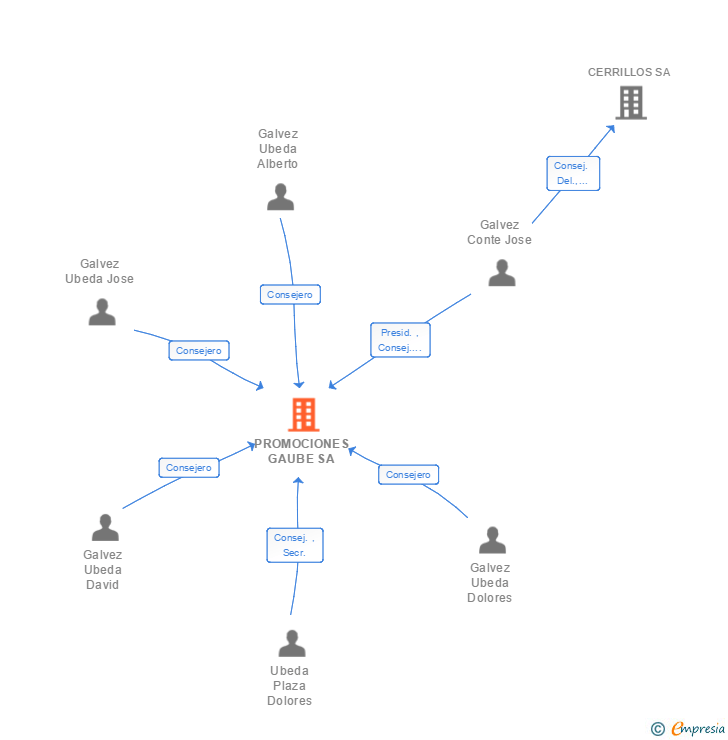 Vinculaciones societarias de PROMOCIONES GAUBE SA