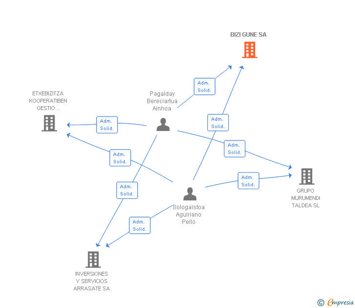 Vinculaciones societarias de BIZI GUNE SA
