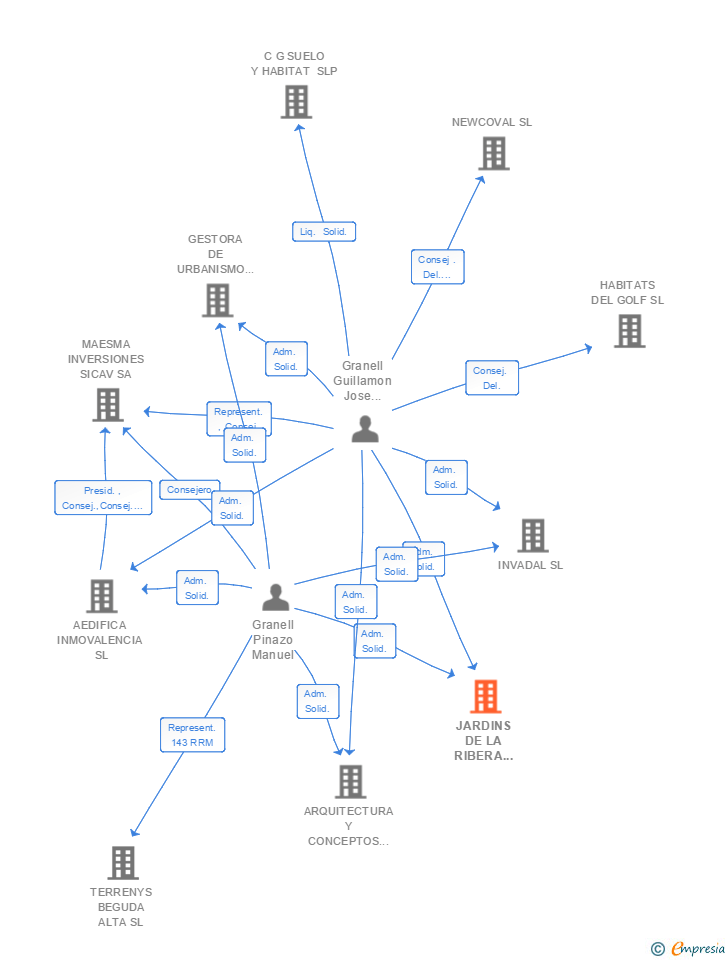 Vinculaciones societarias de MASIA DE JAVALAMBRE SL