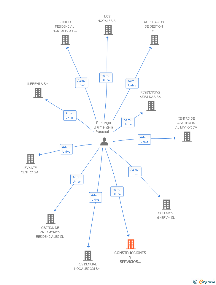 Vinculaciones societarias de CONSTRUCCIONES Y SERVICIOS INMOBILIARIOS ESPECIALIZADOS SL (EXTINGUIDA)