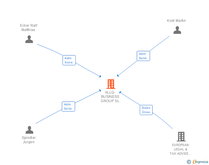 Vinculaciones societarias de ALLQ-BUSINESS GROUP SL