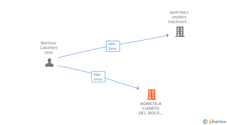 Vinculaciones societarias de AGRICOLA CUARTO DEL BOLO SL