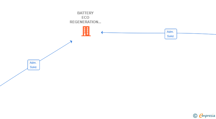 Vinculaciones societarias de BATTERY ECO REGENERATION SL