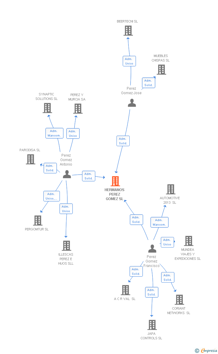 Vinculaciones societarias de HERMANOS PEREZ GOMEZ SL