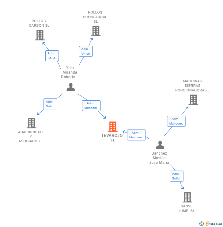 Vinculaciones societarias de TEVAROJO SL