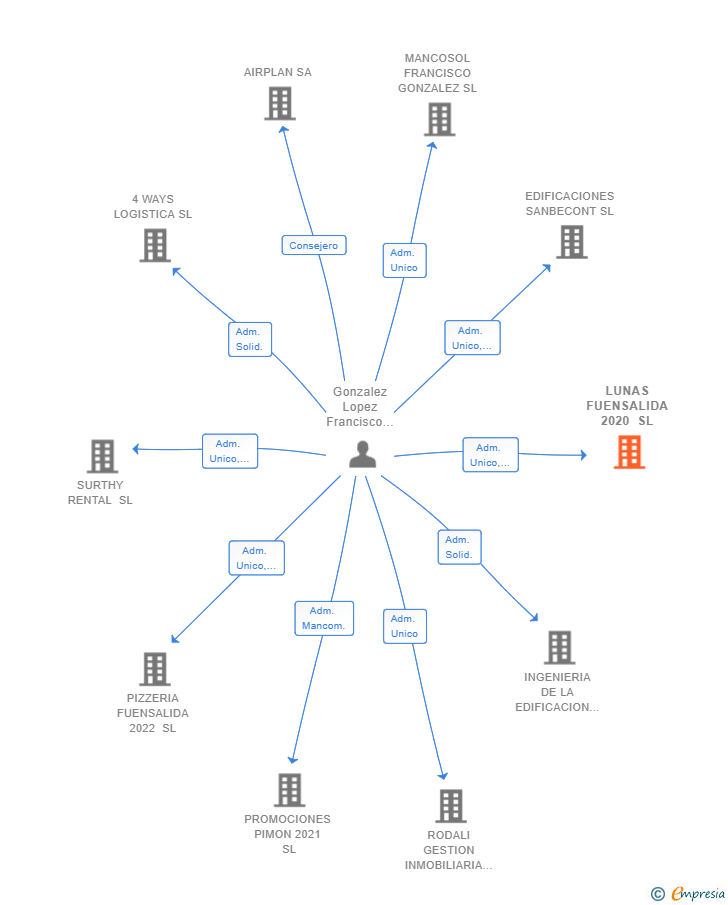 Vinculaciones societarias de LUNAS FUENSALIDA 2020 SL