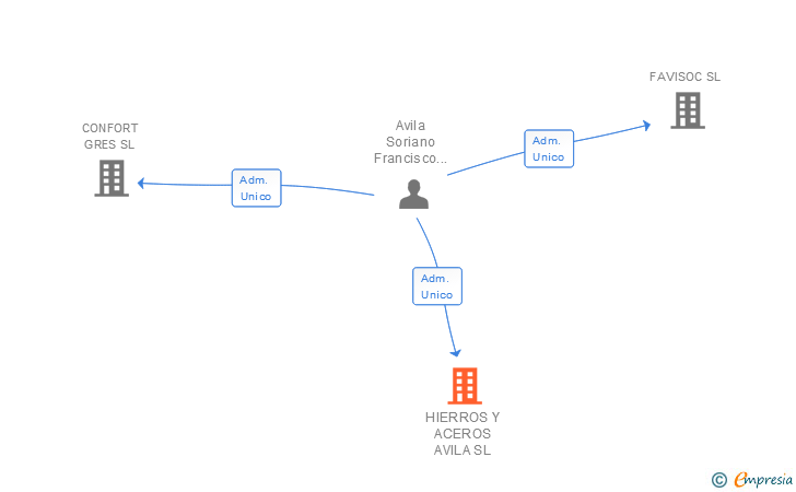 Vinculaciones societarias de HIERROS Y ACEROS AVILA SL