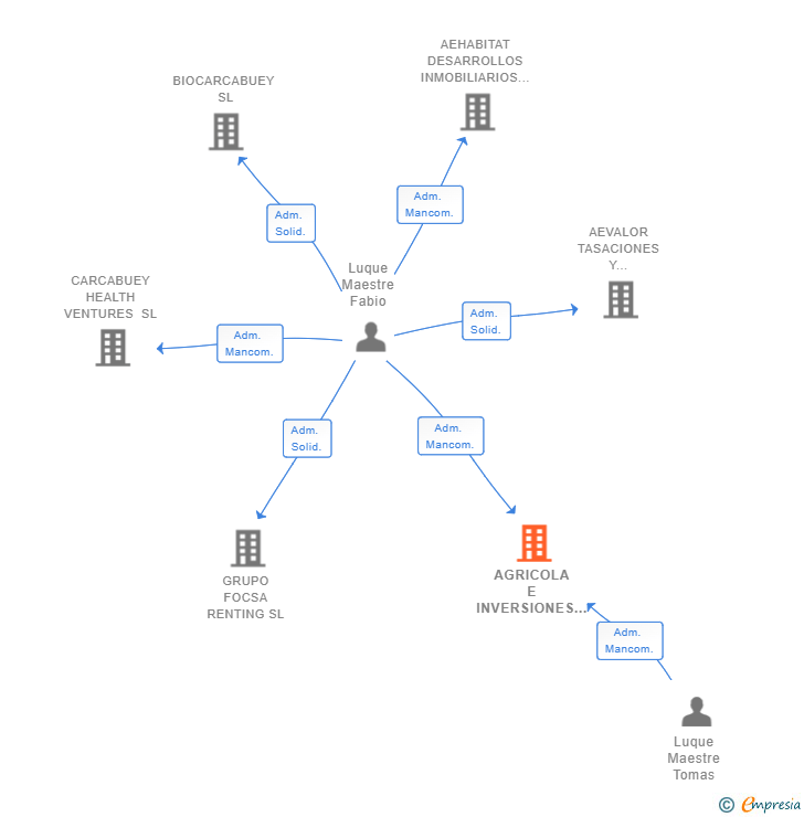 Vinculaciones societarias de AGRICOLA E INVERSIONES LUQUE MAESTRE SL
