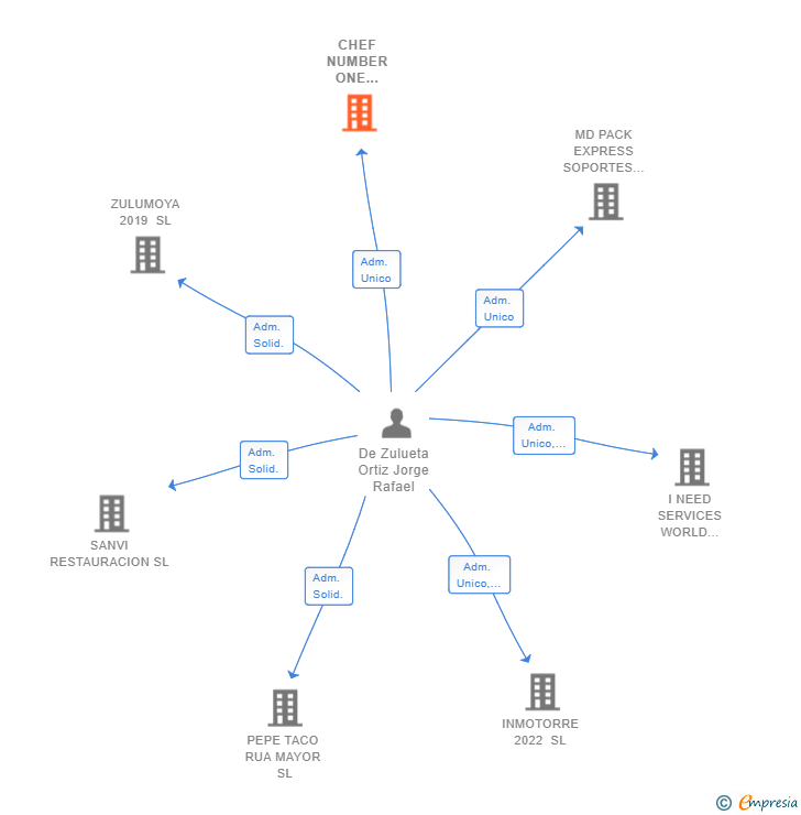 Vinculaciones societarias de CHEF NUMBER ONE WORLD COMPANY 2022 SL