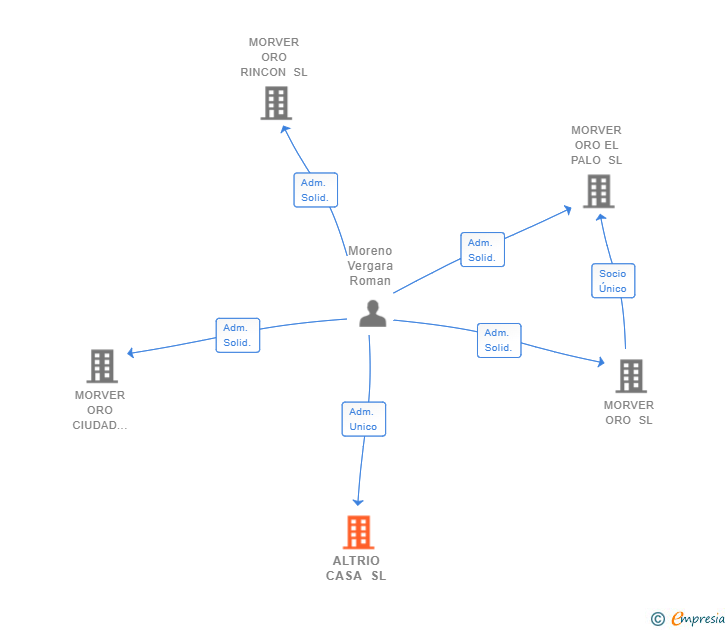 Vinculaciones societarias de ALTRIO CASA SL
