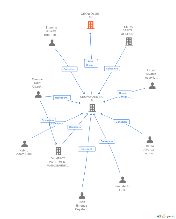 Vinculaciones societarias de CROWDLOG SL